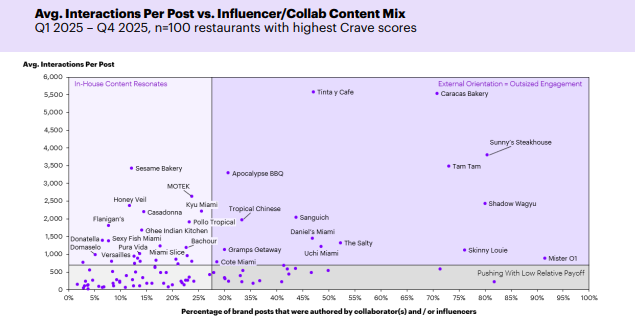 Instagram Top Performers: Avg. Interactions Per Post vs. Influencer Content Mix