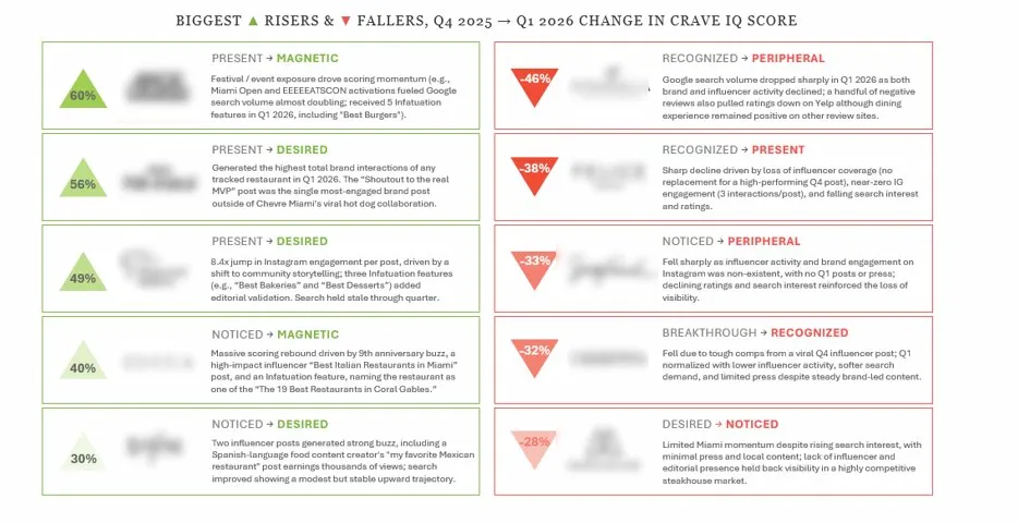 Biggest Risers and Fallers — Q1 2026 market intelligence report